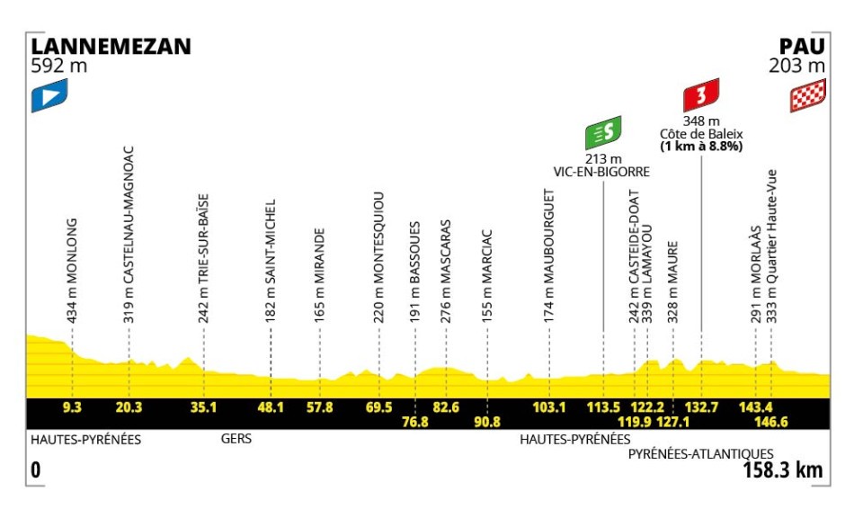 Tour de France 2026, Presentazione Percorso e Favoriti Quinta Tappa: Lannemezan - Pau (158,3 km)