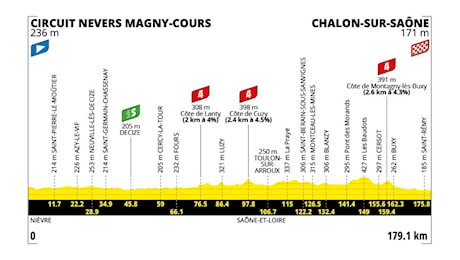 Tour de France 2026, la tappa di domani Circuit Nevers Magny-Cours-Chalon-sur-Saône: percorso, orari, tv