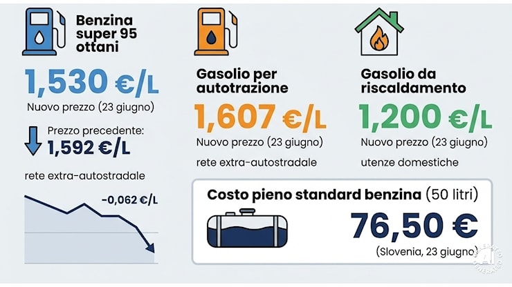 Benzina e diesel, crollo dei prezzi in Slovenia: carburanti mai così bassi da marzo. Quanto costano (e perché il calo) - Corriere Adriatico