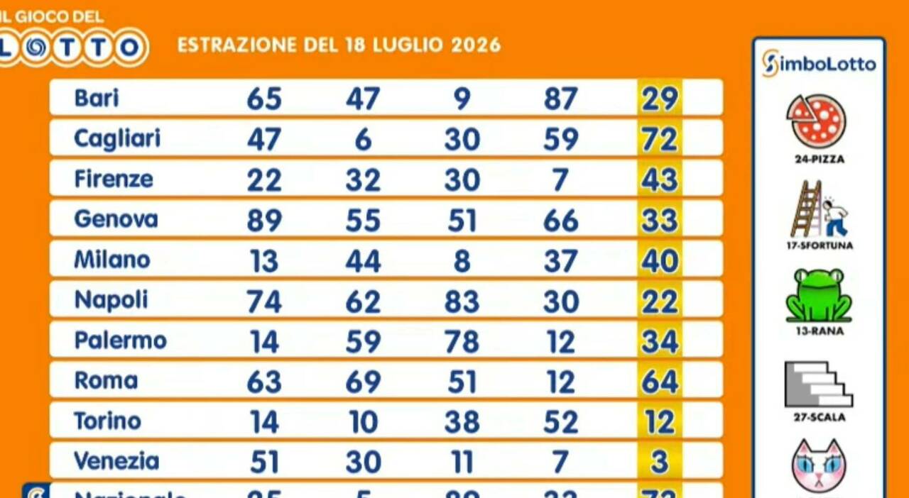 Lotto, SuperEnalotto e 10eLotto, numeri estratti oggi sabato 18 luglio 2026: tutti i risultati