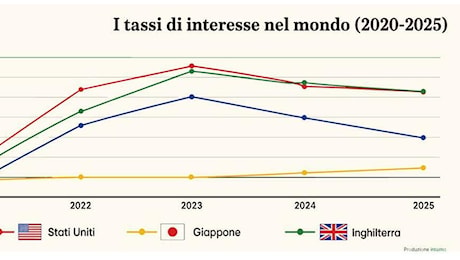 Tassi, Panetta frena i maxi rialzi della Bce: serve cautela