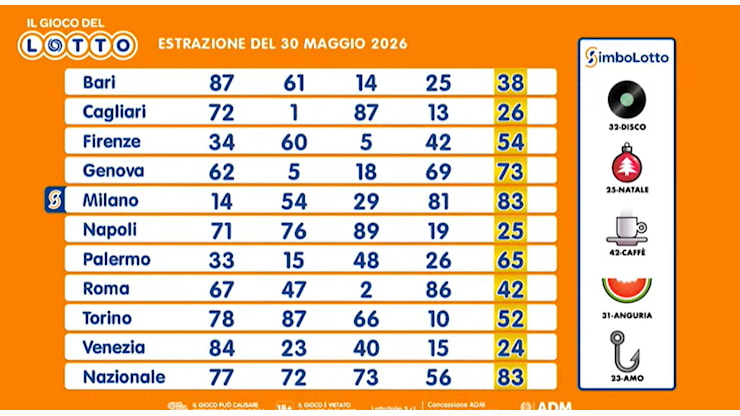 Estrazioni Lotto, Superenalotto e 10eLotto di sabato 30 maggio 2026: centrato un 5+1 da 640mila euro a Terracina - Il Messaggero